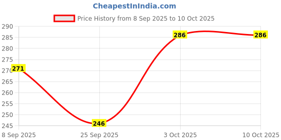 flipkart.com kylo Windshield Wiper For HYUNDAI i10 kylo Price History Graph from 8 Sep 2025 to 9 Oct 2025