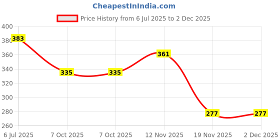 flipkart.com kylo Windshield Wiper For MAHINDRA Bolero kylo Price History Graph from 6 Jul 2025 to 1 Dec 2025