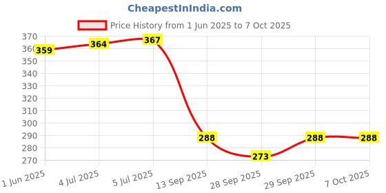 flipkart.com kylo Windshield Wiper For MAHINDRA Scorpio kylo Price History Graph from 1 Jun 2025 to 6 Oct 2025