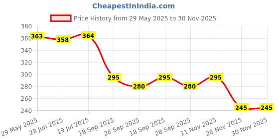 flipkart.com kylo Windshield Wiper For MAHINDRA TUV-300 kylo Price History Graph from 29 May 2025 to 30 Nov 2025