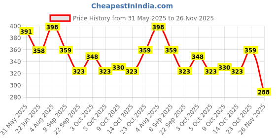 flipkart.com kylo Windshield Wiper For MAHINDRA XUV 500 kylo Price History Graph from 31 May 2025 to 26 Nov 2025