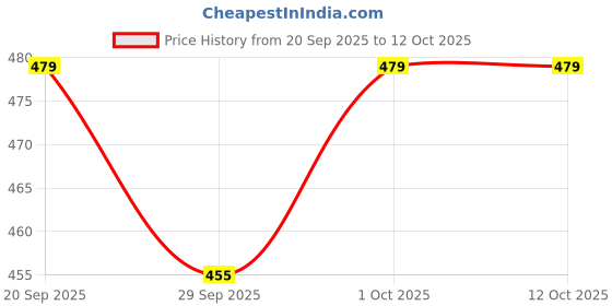 flipkart.com kylo Windshield Wiper For Maruti Baleno kylo Price History Graph from 20 Sep 2025 to 12 Oct 2025