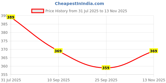 flipkart.com kylo Windshield Wiper For Maruti Grand Vitara kylo Price History Graph from 31 Jul 2025 to 13 Nov 2025