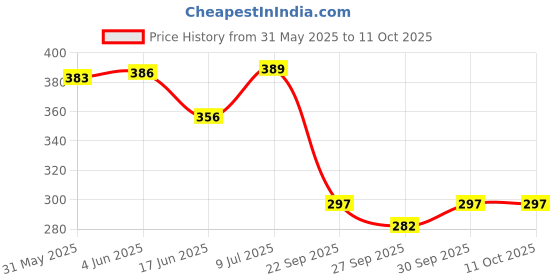 flipkart.com kylo Windshield Wiper For Maruti Suzuki Ritz kylo Price History Graph from 31 May 2025 to 10 Oct 2025