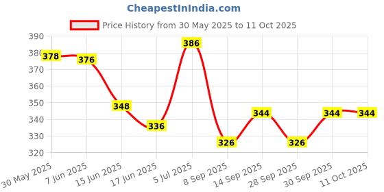 flipkart.com kylo Windshield Wiper For Maruti Suzuki Swift kylo Price History Graph from 30 May 2025 to 11 Oct 2025