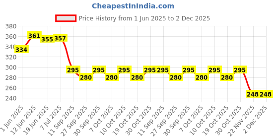 flipkart.com kylo Windshield Wiper For Maruti Suzuki Swift Dzire kylo Price History Graph from 1 Jun 2025 to 1 Dec 2025