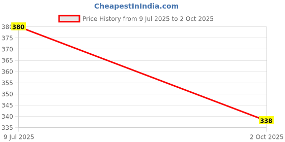 flipkart.com kylo Windshield Wiper For Maruti Swift kylo Price History Graph from 9 Jul 2025 to 2 Oct 2025