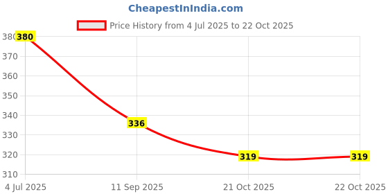 flipkart.com kylo Windshield Wiper For Nissan Magnite kylo Price History Graph from 4 Jul 2025 to 21 Oct 2025