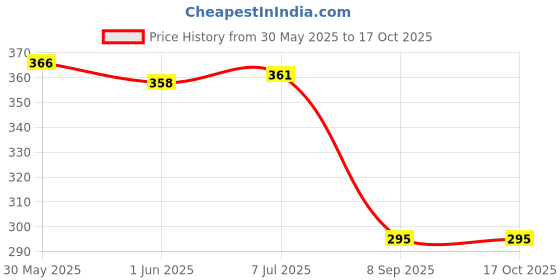 flipkart.com kylo Windshield Wiper For Tata Indigo kylo Price History Graph from 30 May 2025 to 16 Oct 2025
