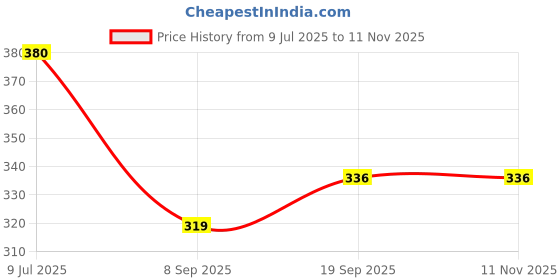 flipkart.com kylo Windshield Wiper For Tata Indigo kylo Price History Graph from 9 Jul 2025 to 11 Nov 2025