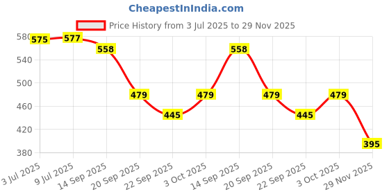 flipkart.com kylo Windshield Wiper For Tata Nexon kylo Price History Graph from 3 Jul 2025 to 29 Nov 2025