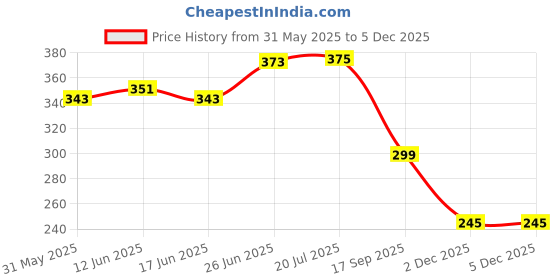 flipkart.com kylo Windshield Wiper For Tata Tiago kylo Price History Graph from 31 May 2025 to 4 Dec 2025