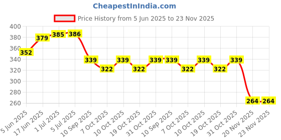 flipkart.com kylo Windshield Wiper For Tata Tiago kylo Price History Graph from 5 Jun 2025 to 23 Nov 2025