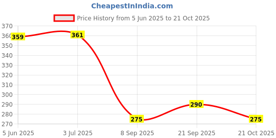 flipkart.com kylo Windshield Wiper For Toyota Fortuner kylo Price History Graph from 5 Jun 2025 to 21 Oct 2025