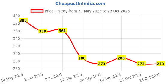 flipkart.com kylo Windshield Wiper For Toyota Qualis kylo Price History Graph from 30 May 2025 to 23 Oct 2025