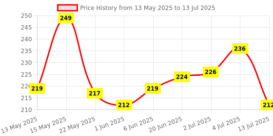 flipkart.com KYLOS USB WiFi Receiver Wireless Network Card Adapter WiFi Dongle for Desktop PC Laptop Support Windows 7/8/10/XP/Vista. USB Adapter Price History Graph from 13 May 2025 to 13 Jul 2025