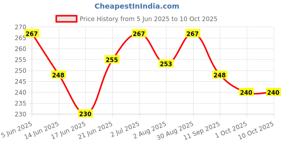 flipkart.com k.y.l.plus 16 Pcs Manicue Kit with 8 Pcs Pedicure Kit with Ear Wax (Pack of 3) k.y.l.plus Price History Graph from 5 Jun 2025 to 10 Oct 2025