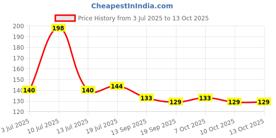 flipkart.com k.y.l.plus FitSkin Eyeliner - Waterproof, Smudge-proof, and Long-lasting 4 ml k.y.l.plus Price History Graph from 3 Jul 2025 to 13 Oct 2025