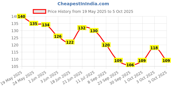 flipkart.com k.y.l.plus Pedicure Tools for Feet - 8 in 1 Pedicure Kit k.y.l.plus Price History Graph from 19 May 2025 to 5 Oct 2025