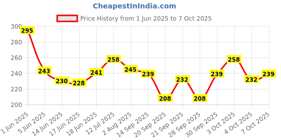 flipkart.com k.y.l.plus Professional Eyeshadow, Blush, Highlighter, Contour, Lip Gloss, Eyebrow Powder 24 g k.y.l.plus Price History Graph from 1 Jun 2025 to 7 Oct 2025