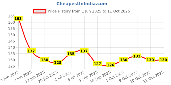 flipkart.com k.y.l.plus Sky High mascara waterproof Bold Eye Super Lash Mascara 5 ml k.y.l.plus Price History Graph from 1 Jun 2025 to 11 Oct 2025