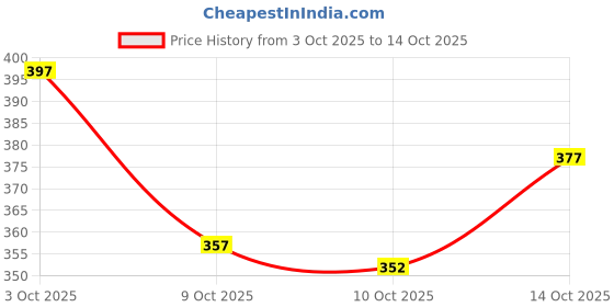 flipkart.com kynetic Men Printed Red Track Pants kynetic Price History Graph from 3 Oct 2025 to 14 Oct 2025