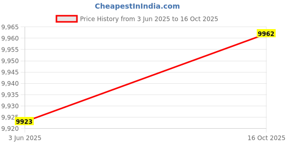 flipkart.com kyoceraa MK 4105 Drum Unit Black Ink Toner Price History Graph from 3 Jun 2025 to 16 Oct 2025