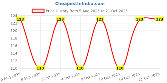 flipkart.com kyodo Women Regular Stockings kyodo Price History Graph from 5 Aug 2025 to 20 Oct 2025