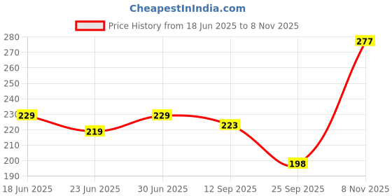 flipkart.com kyodo Women Regular Stockings kyodo Price History Graph from 18 Jun 2025 to 8 Nov 2025