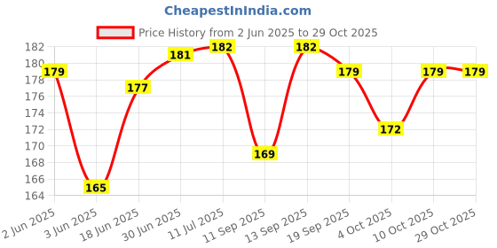flipkart.com kyoho straightener especially designed for teen Mini Straightner Hair Straightener Hair Straightener Price History Graph from 2 Jun 2025 to 28 Oct 2025