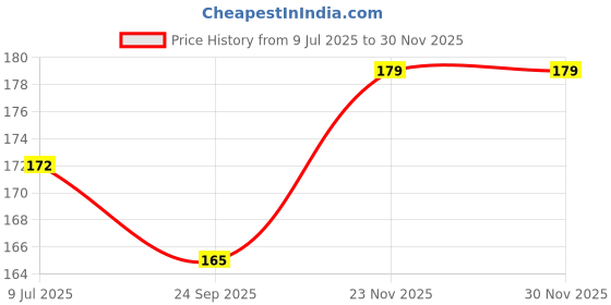flipkart.com kyoot jewels Alloy Bracelet kyoot jewels Price History Graph from 9 Jul 2025 to 28 Nov 2025