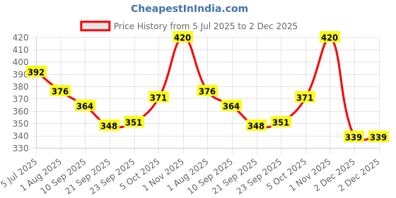 flipkart.com kyop Action Figure Limited Edition Bobblehead(Batman) kyop Price History Graph from 5 Jul 2025 to 2 Dec 2025