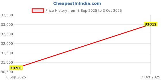 flipkart.com kyoritsu AC/DC Clamp Meters KEW 2003A Digital Multimeter kyoritsu Price History Graph from 8 Sep 2025 to 3 Oct 2025