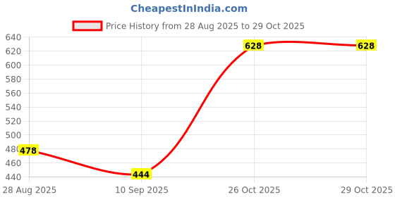 flipkart.com kyoto 24 inch 1 Bar Towel Rod kyoto Price History Graph from 28 Aug 2025 to 29 Oct 2025