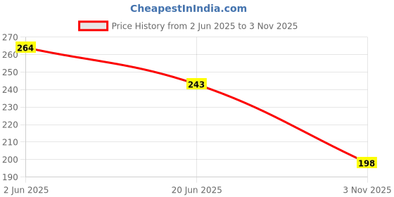 flipkart.com kyoto Floor Stainless Steel Push Down Strainer kyoto Price History Graph from 2 Jun 2025 to 3 Nov 2025