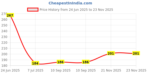 flipkart.com kyoto Floor Stainless Steel Push Down Strainer kyoto Price History Graph from 24 Jun 2025 to 23 Nov 2025