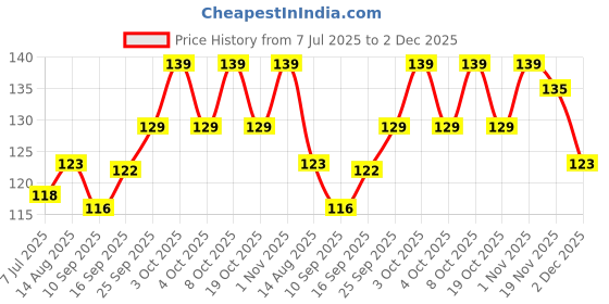flipkart.com kyoto Floor Stainless Steel Push Down Strainer kyoto Price History Graph from 7 Jul 2025 to 2 Dec 2025