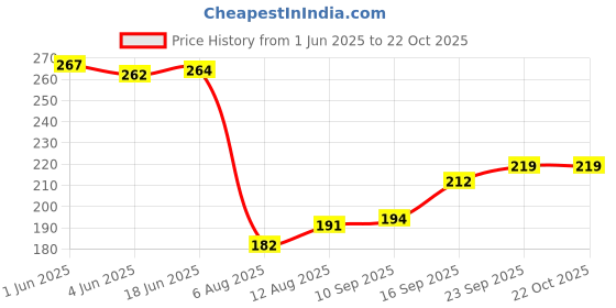 flipkart.com kyoto Floor Stainless Steel Push Down Strainer kyoto Price History Graph from 1 Jun 2025 to 20 Oct 2025
