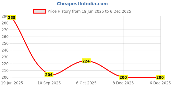 flipkart.com kyoto Floor Stainless Steel Push Down Strainer kyoto Price History Graph from 19 Jun 2025 to 5 Dec 2025
