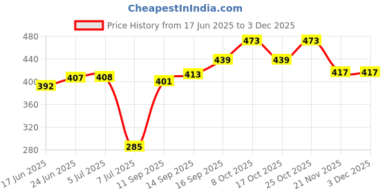 flipkart.com kyoto Floor Stainless Steel Push Down Strainer kyoto Price History Graph from 17 Jun 2025 to 2 Dec 2025