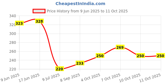 flipkart.com kyoto Floor Stainless Steel Push Down Strainer kyoto Price History Graph from 9 Jun 2025 to 10 Oct 2025