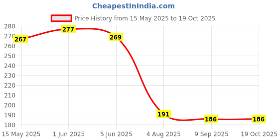 flipkart.com kyoto PVC Pressure Bottle Spray Pump with Capacity of 1 Ltr For Room, Kitchen, Garden Use (Color May Vary) 1 L Hand Held Sprayer kyoto Price History Graph from 15 May 2025 to 19 Oct 2025