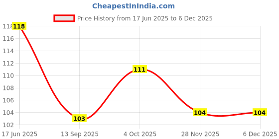 flipkart.com kyoto Towel Ring ( Square ) Stainless Steel Chrome Finished Wall Hanging Round Ring / Towel Ring / Napkin Holder / Towel Hanger for Kitchen, Wash Area & Bathroom Accessories (Pack of 1) CHROME Towel Holder kyoto Price History Graph from 17 Jun 2025 to 4 Dec 2025