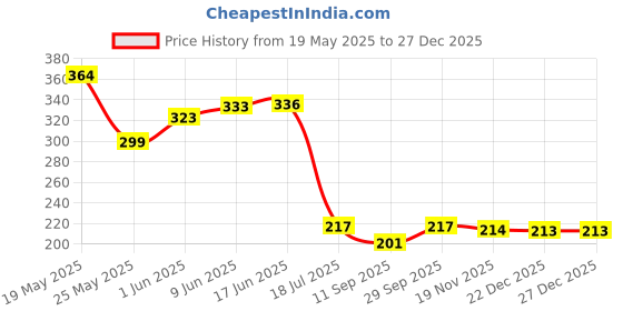 flipkart.com KYOTO Wall Mounted Toilet Paper Holder / Tissue Holder / Toilet Paper Holder Stand Stainless Steel with Chrome Finish for Toilet Seat in Bathroom Stainless Steel Toilet Paper Holder kyoto Price History Graph from 19 May 2025 to 26 Dec 2025