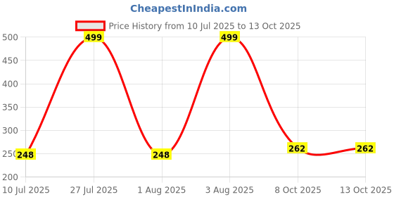 flipkart.com kypo Back Cover for Poco C51 kypo Price History Graph from 10 Jul 2025 to 13 Oct 2025