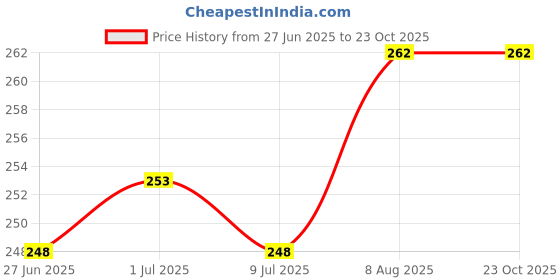 flipkart.com kypo Back Cover for Poco C61 kypo Price History Graph from 27 Jun 2025 to 23 Oct 2025
