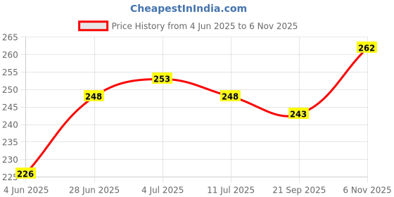 flipkart.com kypo Back Cover for Realme C53 kypo Price History Graph from 4 Jun 2025 to 6 Nov 2025