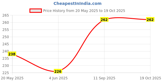 flipkart.com kypo Back Cover for RealMe C65 5G kypo Price History Graph from 20 May 2025 to 18 Oct 2025