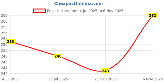 flipkart.com kypo Back Cover for Realme Narzo 50A kypo Price History Graph from 4 Jul 2025 to 6 Nov 2025