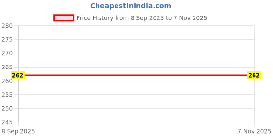 flipkart.com kypo Back Cover for Redmi Note 12 Pro 5G kypo Price History Graph from 8 Sep 2025 to 7 Nov 2025